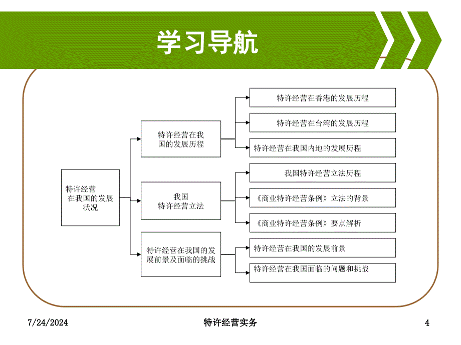 第3章-特许经营在我国的发展状况课件_第4页