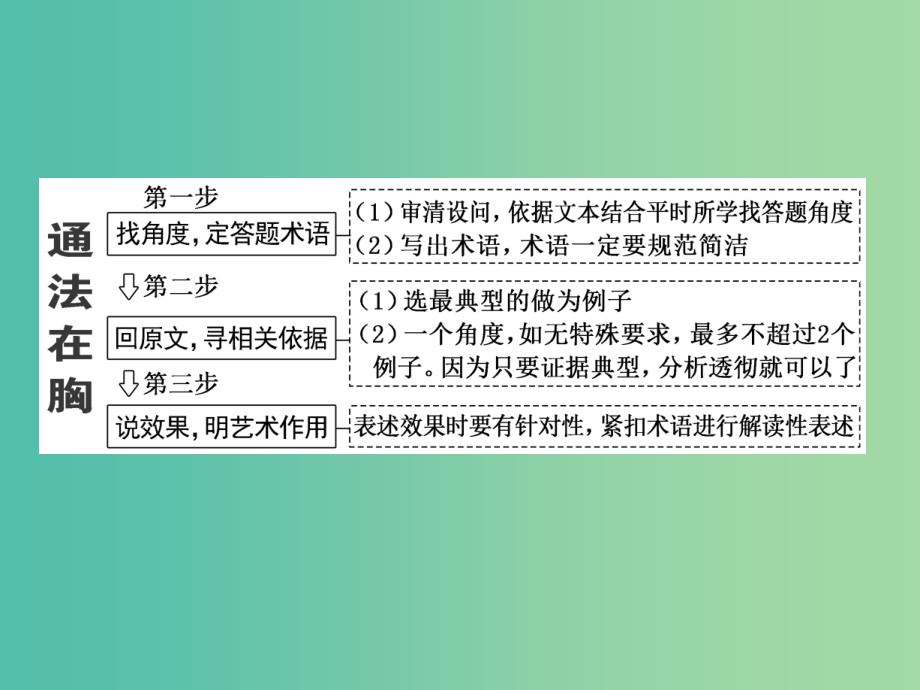 2019高考语文全程备考二轮复习通法串讲三定点联文法课件.ppt_第2页