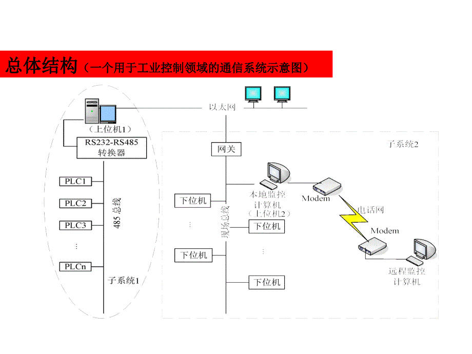 第7章网络集成式分散控制系统_第2页