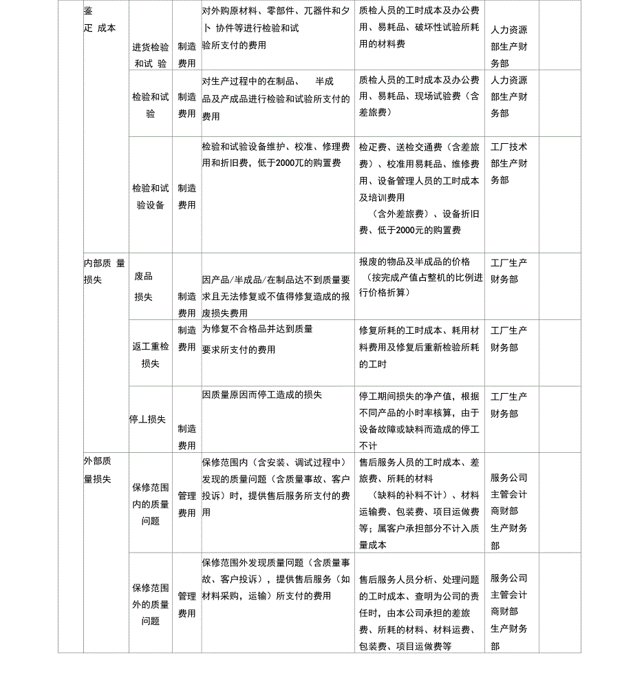 公司的质量成本费用归集附表格_第3页