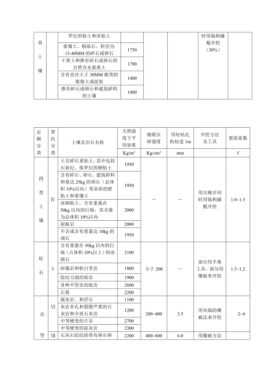 土壤及岩石(普氏)分类表.doc_第3页