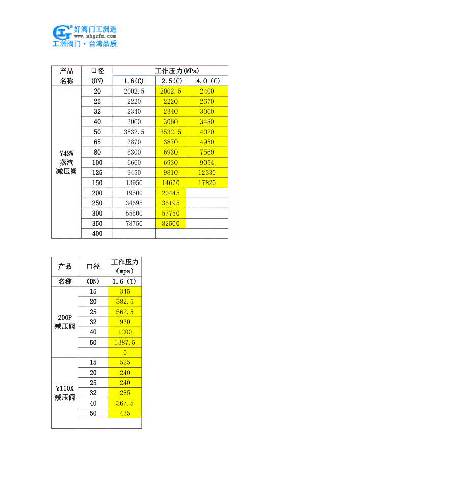 高温高压蒸汽减压阀-Y63H高温高压蒸汽减压阀.doc_第3页