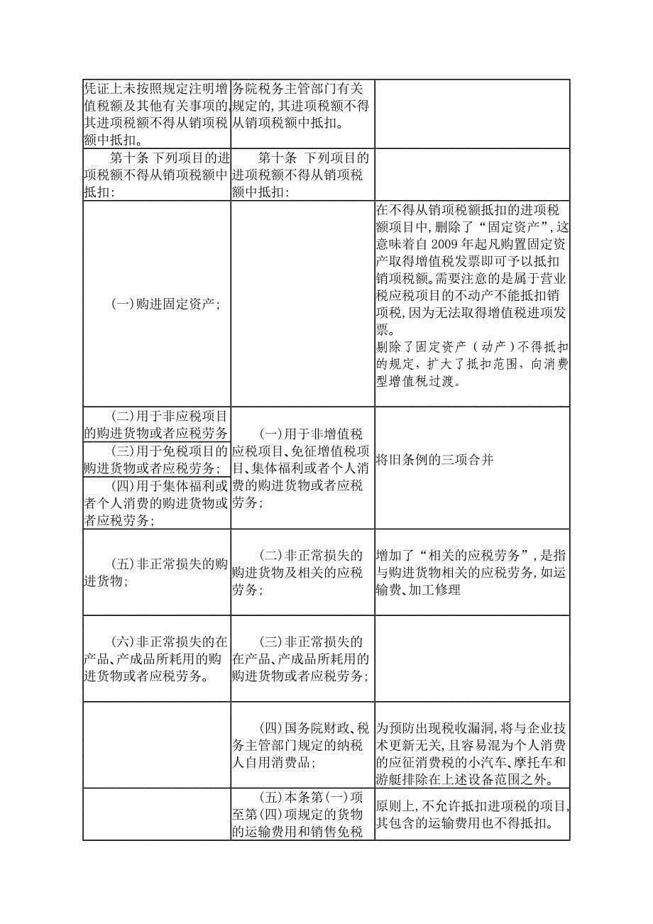 中华人民共和国增值税新旧暂行条例条文对照表_第5页