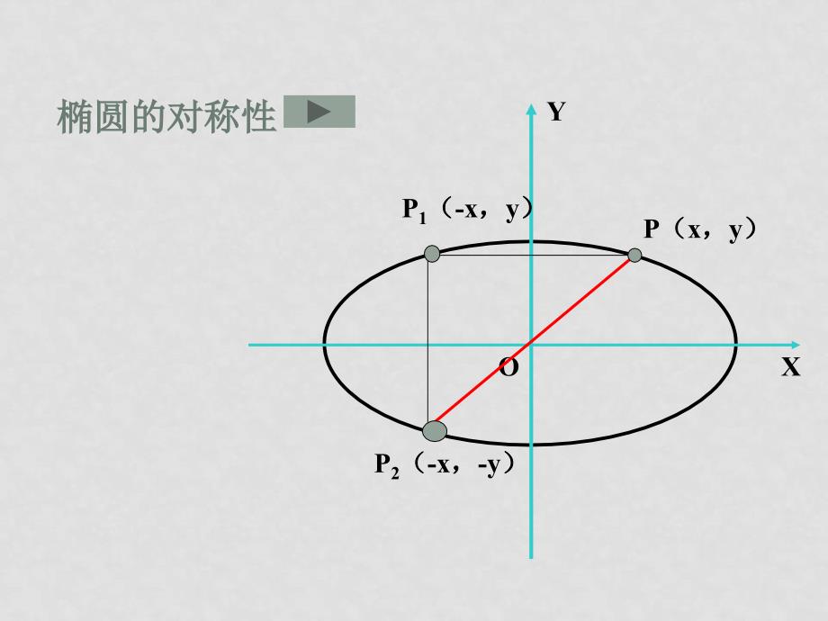 苏教版21圆锥曲线与方程全部课件椭圆04椭圆的几何性质1_第4页