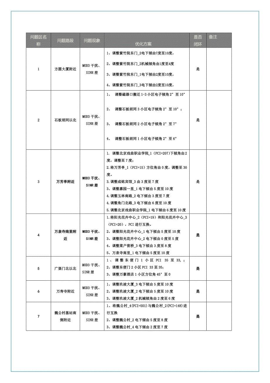 LTE网络MOD3干扰专题优化报告北京_第5页