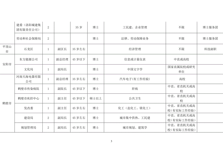 2008年度省科技副职和博士服务团人选对高校需求表(137人).doc_第3页