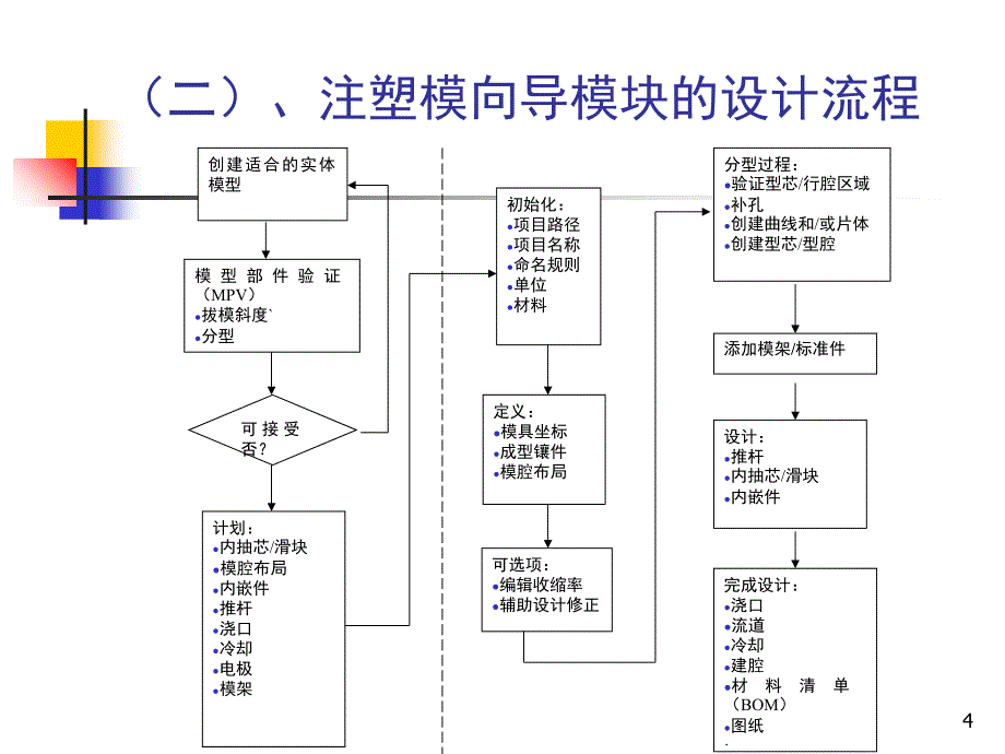 UG6注塑模具全套教程文档资料_第4页