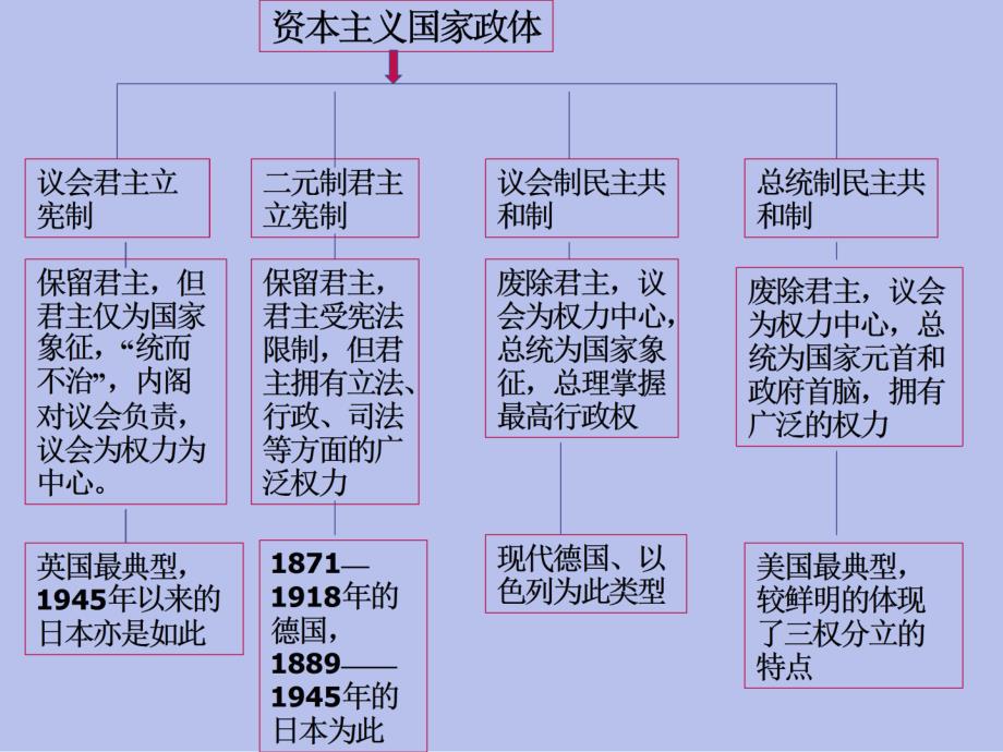 高一历史必修1 渐进的制度创新3岳麓版 ppt_第4页