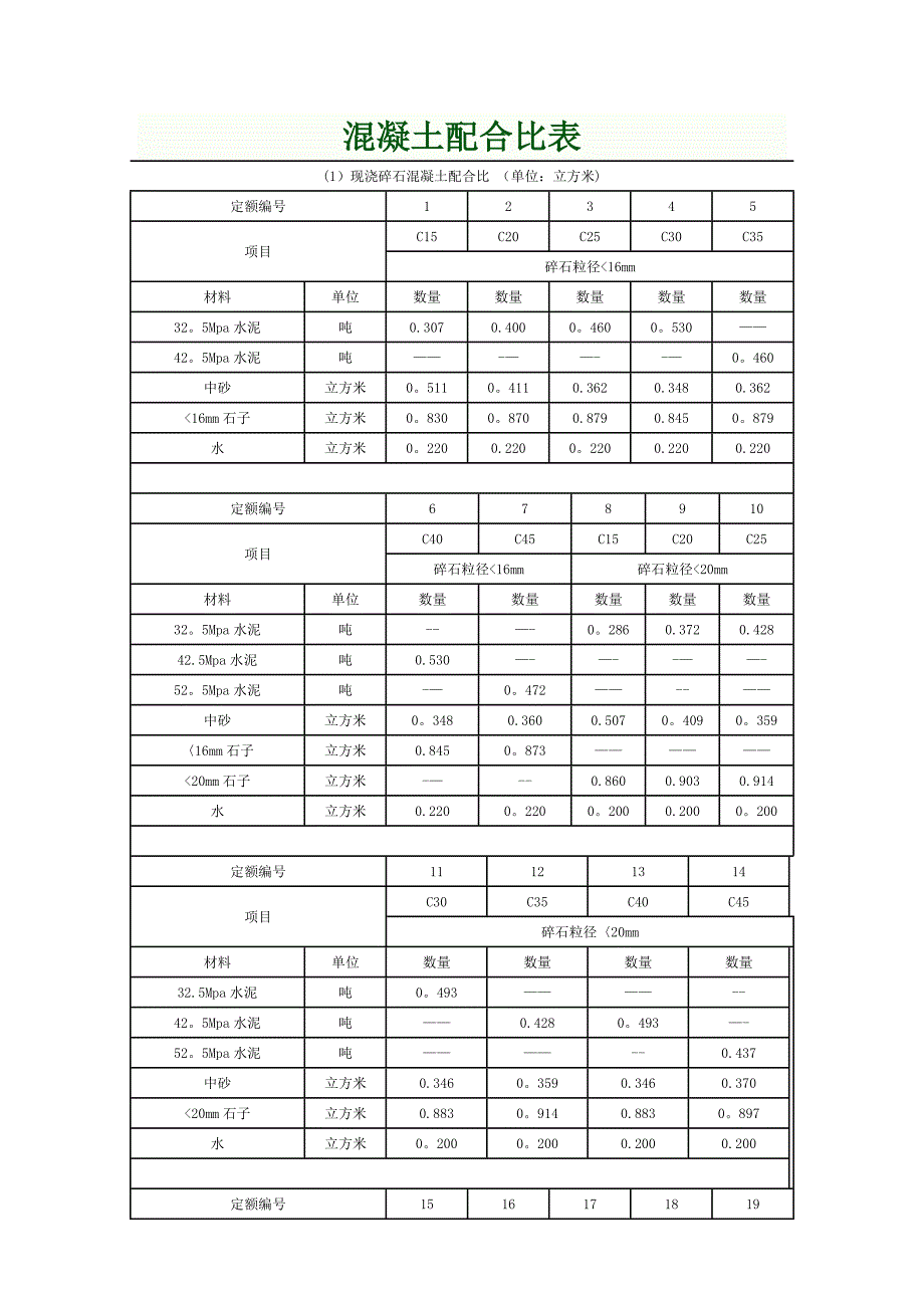 各标号混凝土配合比表18759_第1页