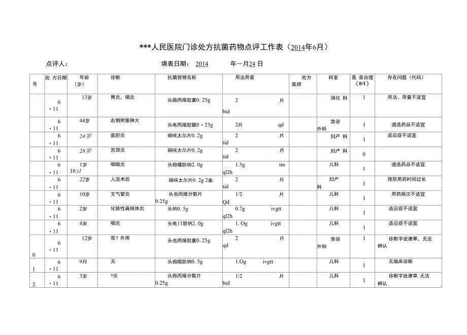 抗菌药物门诊处方点评表实例_第1页