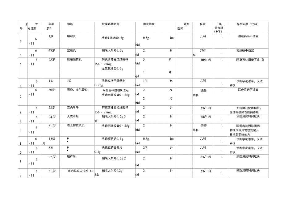 抗菌药物门诊处方点评表实例_第2页