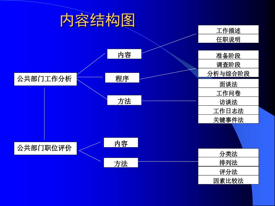 第3讲公共部门工作分析与职位评价_第4页