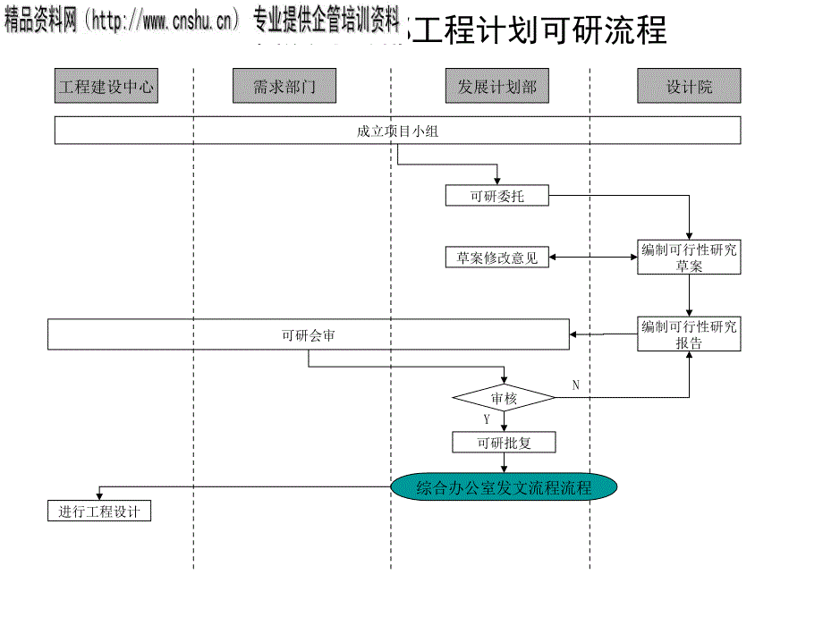 发展计划部工程计划可研流程图分析_第1页