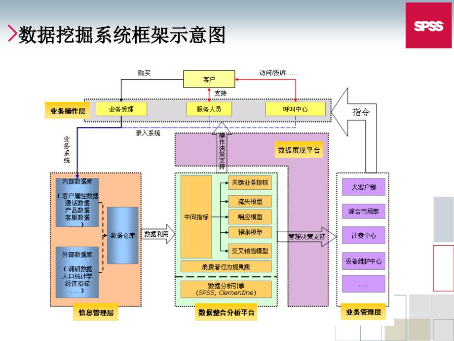 电信行业流失与交叉销售分析_第2页