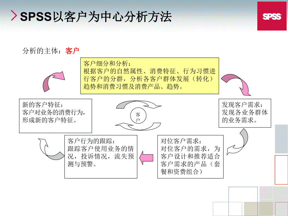 电信行业流失与交叉销售分析_第3页