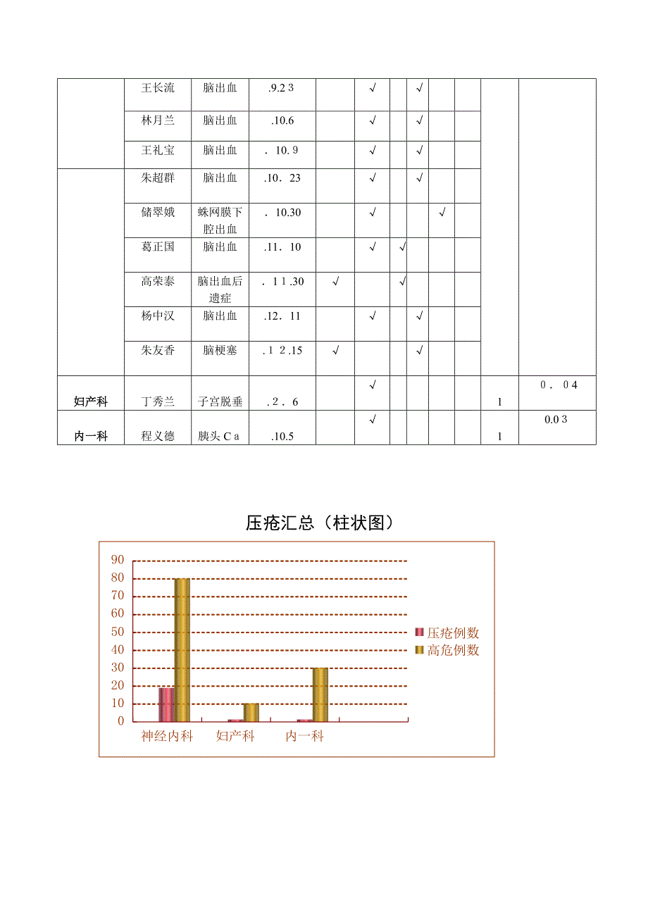 压疮汇总分析及原因分析_第2页