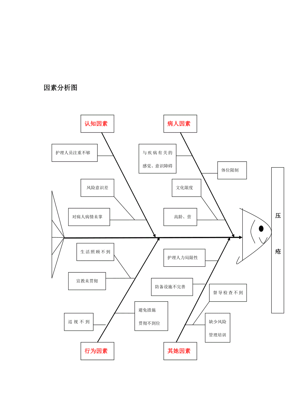 压疮汇总分析及原因分析_第4页