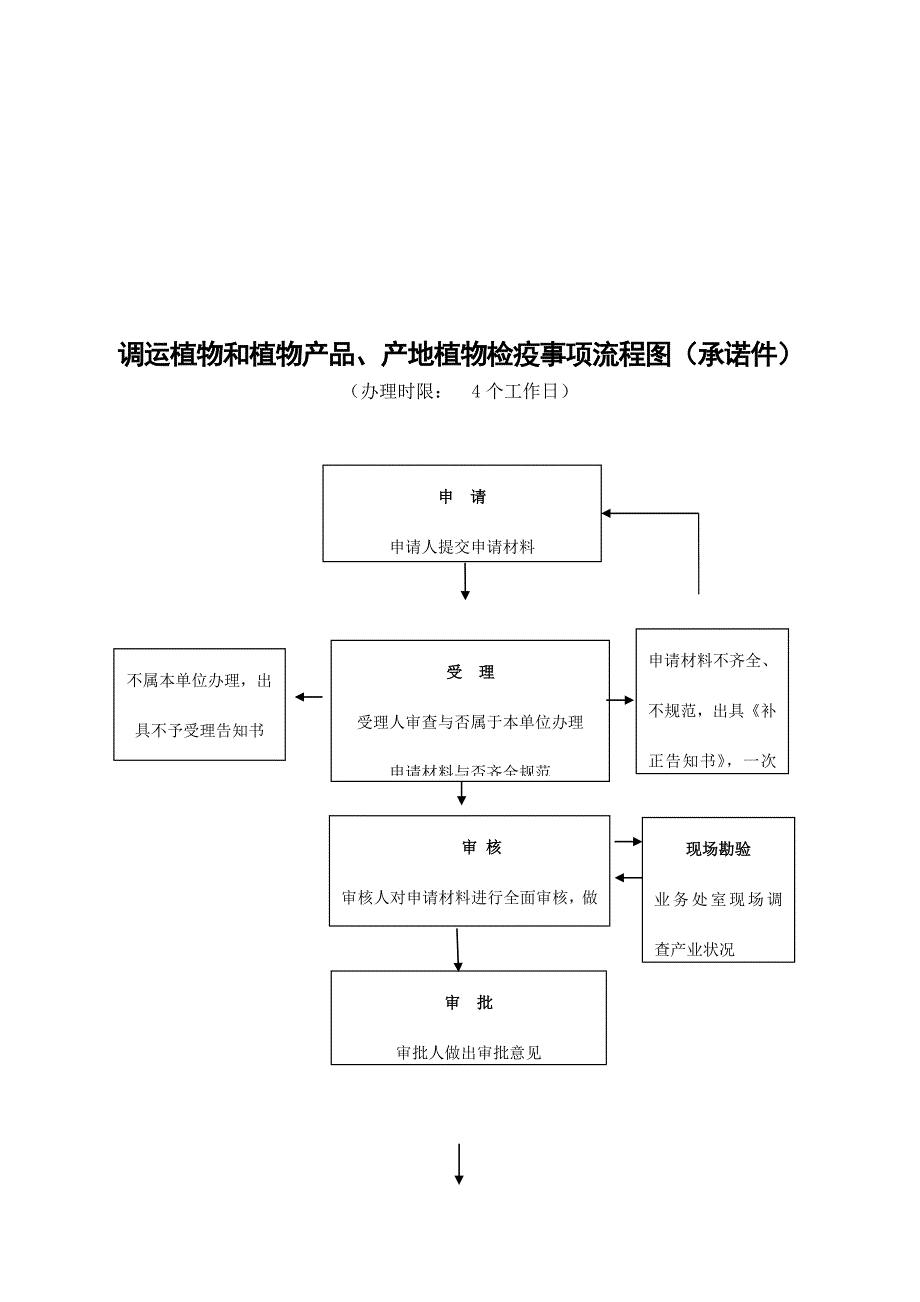 拖拉机联合收割机检验事项流程图即办件.doc_第2页