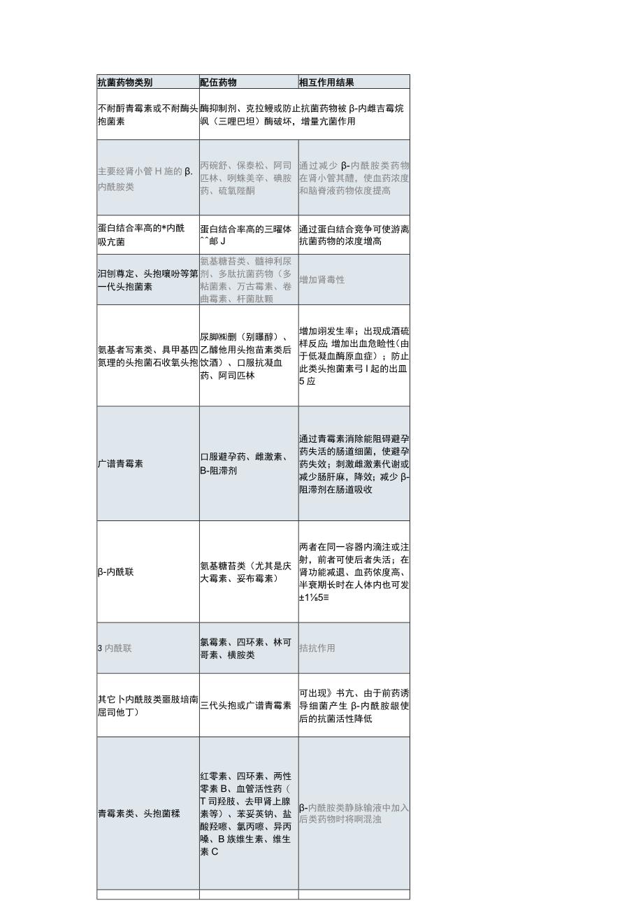 13张常用抗菌药物相互作用表（附常用抗菌药物的相互作用汇总）_第1页