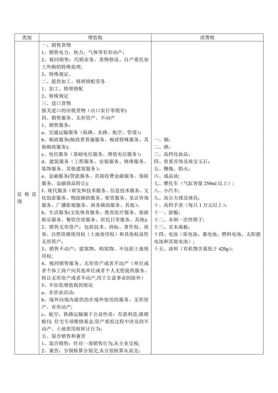 增值税、消费税、企业所得税、其它税总结分析_第1页