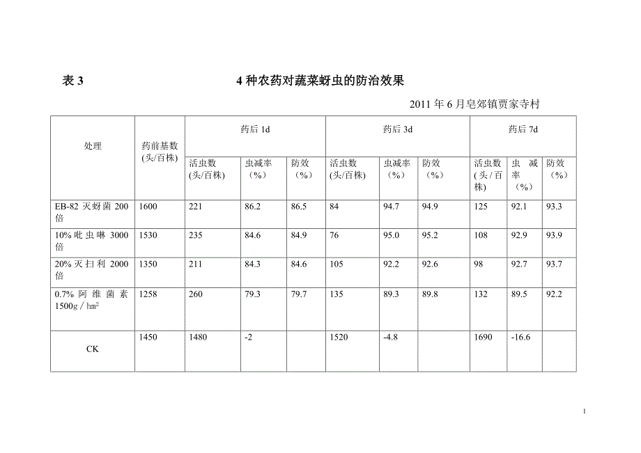 5种农药对蔬菜蚜虫的防治效果.doc_第1页