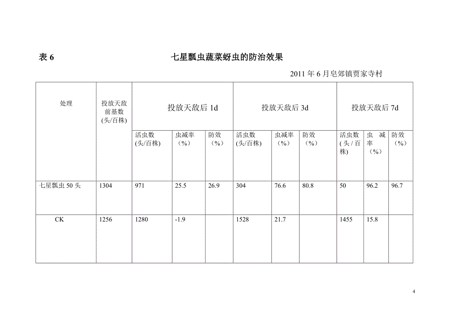 5种农药对蔬菜蚜虫的防治效果.doc_第4页