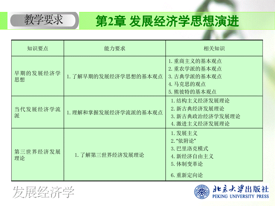 第02章发展经济学思想演进_第2页