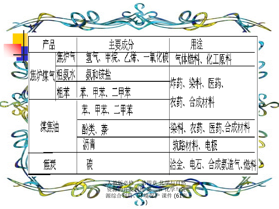 最新人教版必修二第四章化学与自然资源的开发利用第二节化学与资源综合利用环境保护课件61张_第4页