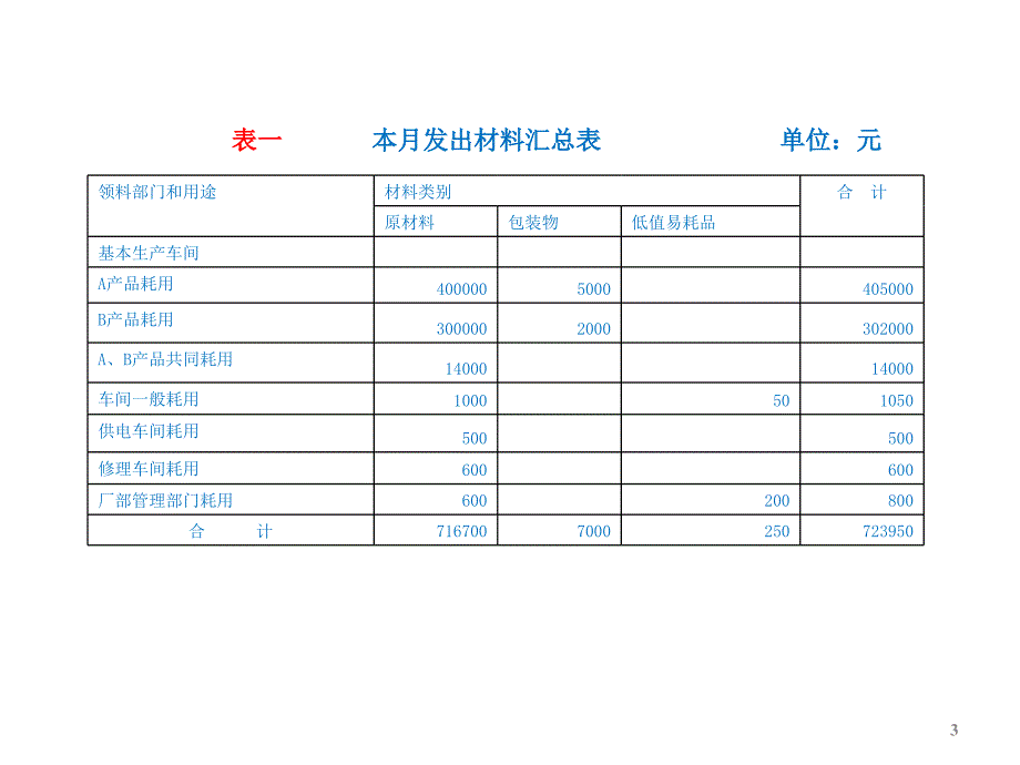 成本会计品种法例题_第3页