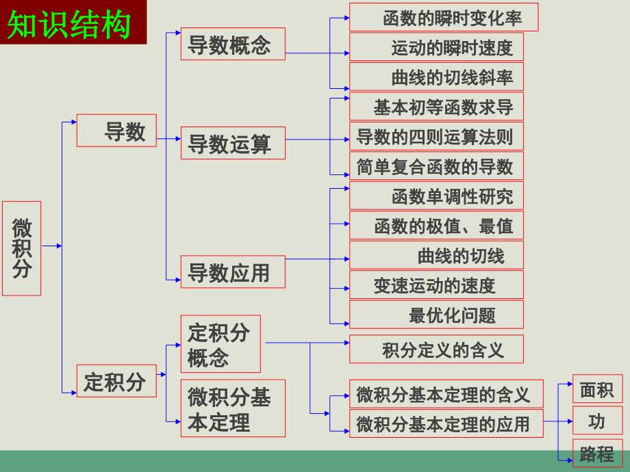 导数及其应用复习小结_第2页