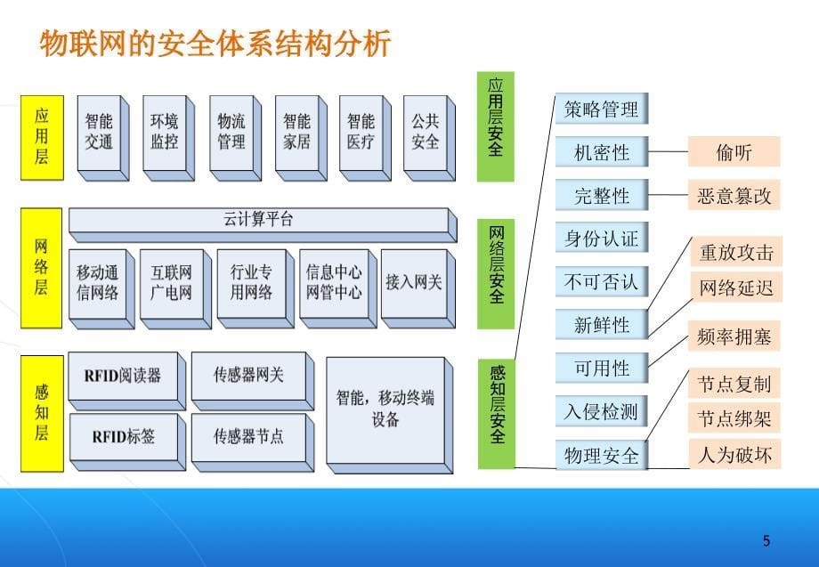 物联网的安全与管理讲义_第5页