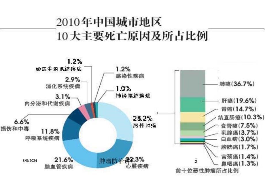 肿瘤防治讲座培训课件_第5页