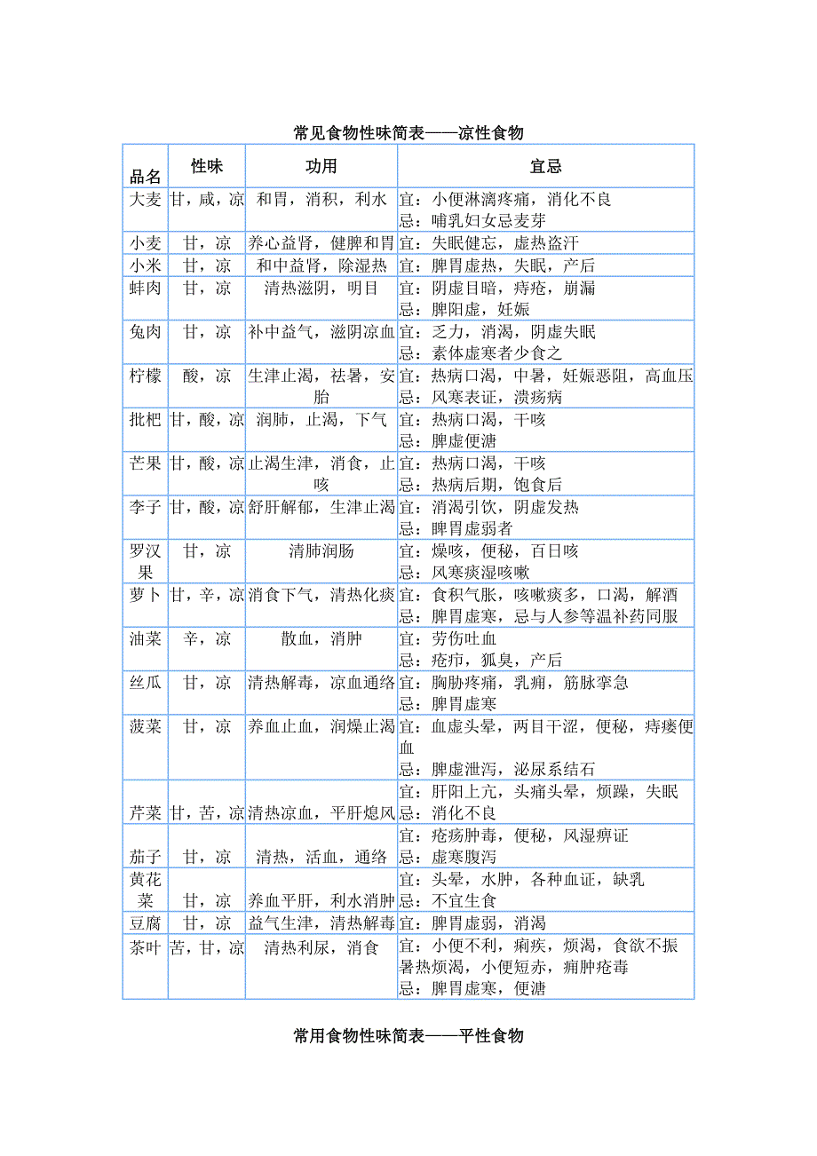 常见食物性味简表.doc_第4页