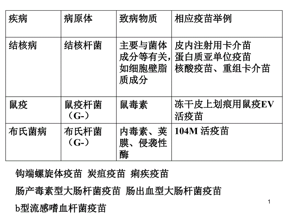 《细菌性疫苗》PPT课件_第1页