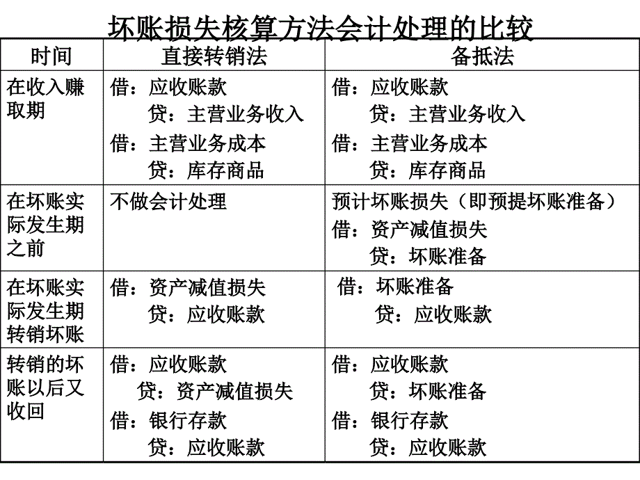 应收账款计提坏账准备例题课件_第3页