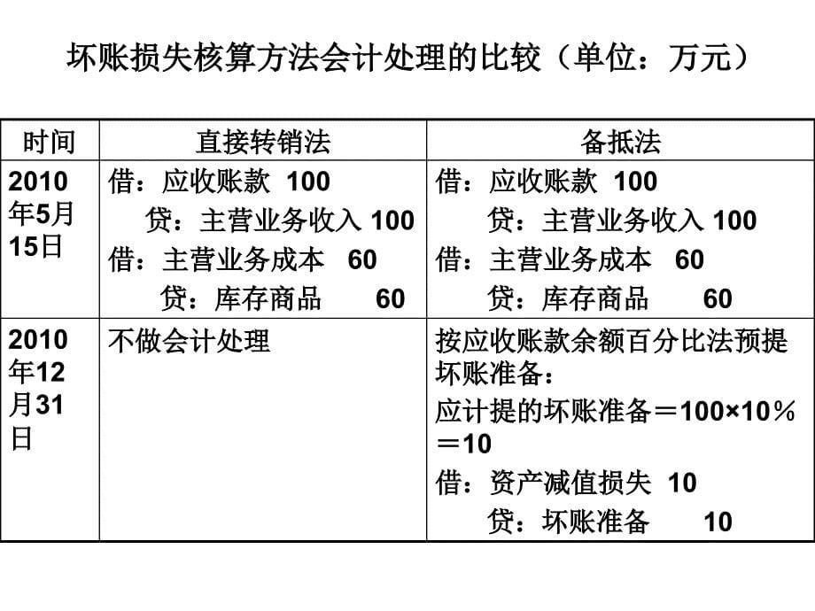 应收账款计提坏账准备例题课件_第5页