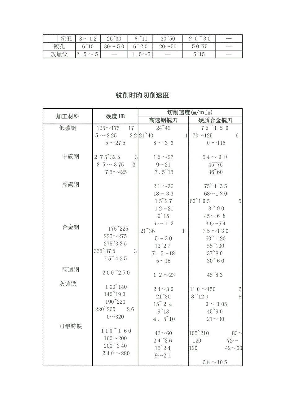 数控切削参数表_第2页