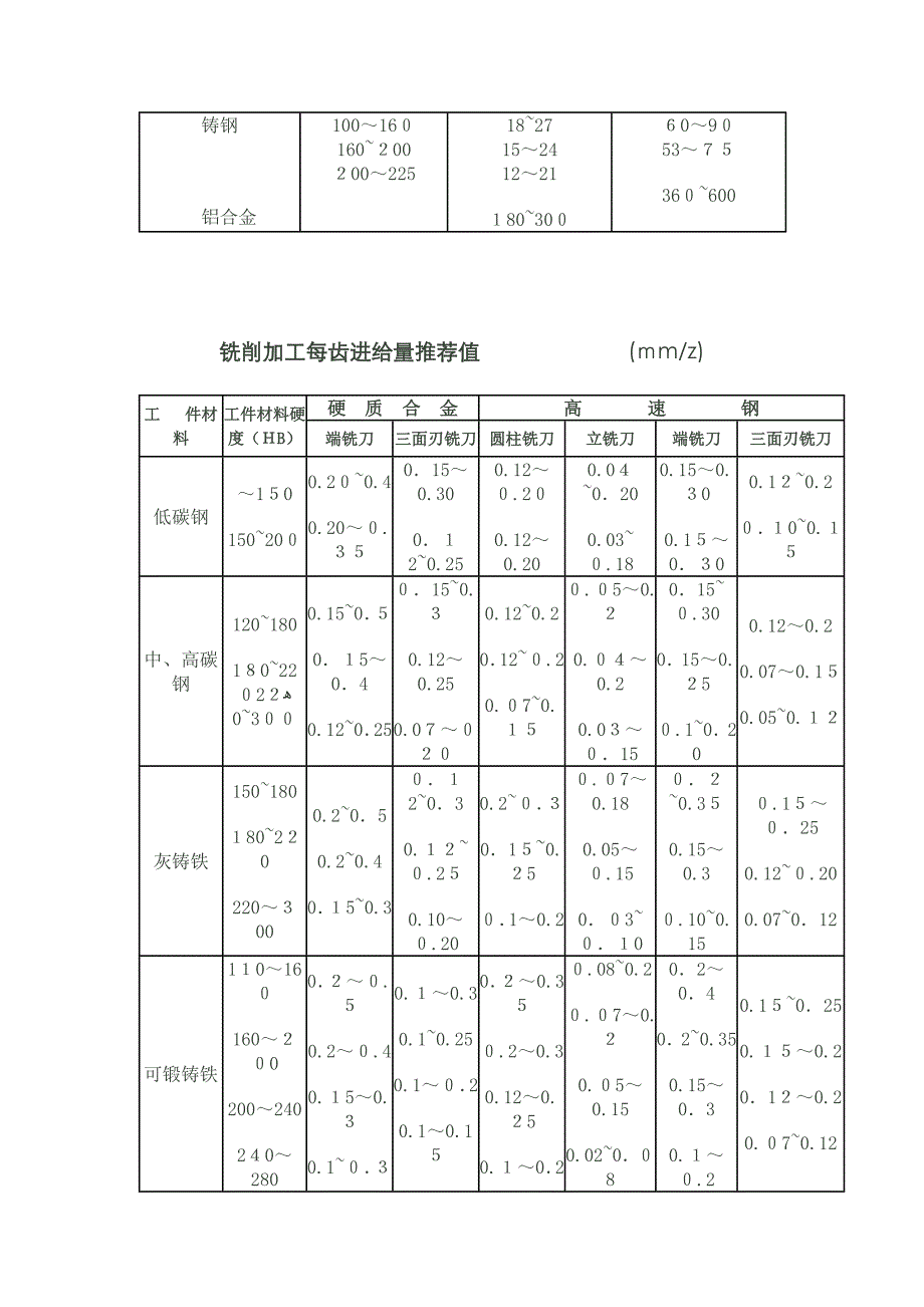 数控切削参数表_第3页