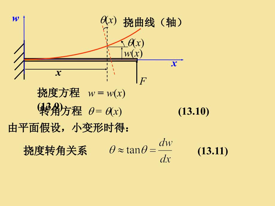 梁的变形分析与刚度问题_第2页