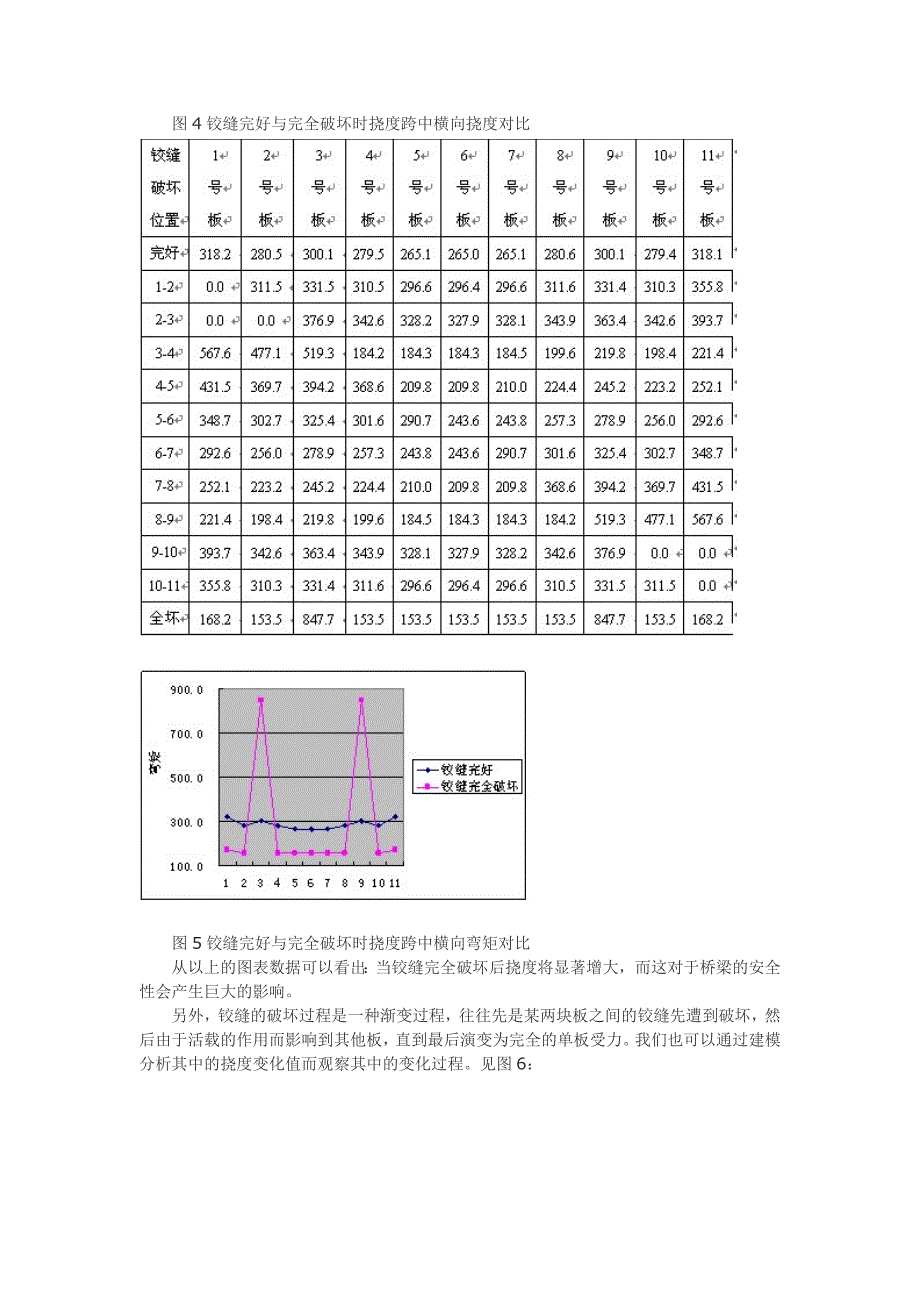 【最新精选】铰缝破坏机理及对空心板桥受力影响研究_第4页