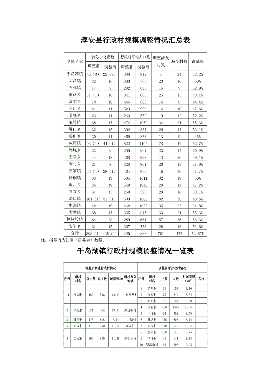 淳安县行政村规模调整情况汇总表_第1页