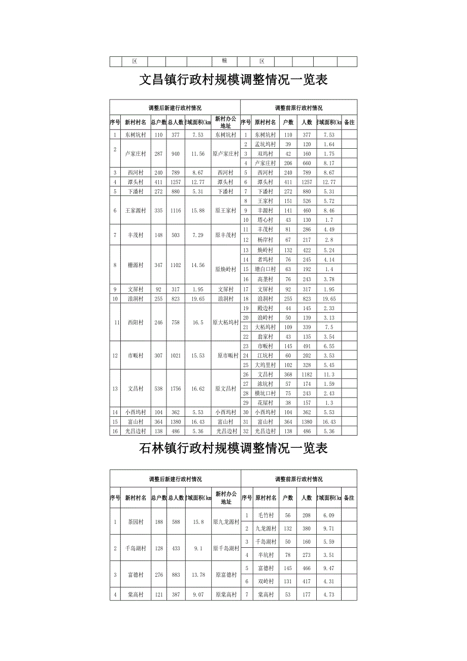 淳安县行政村规模调整情况汇总表_第3页