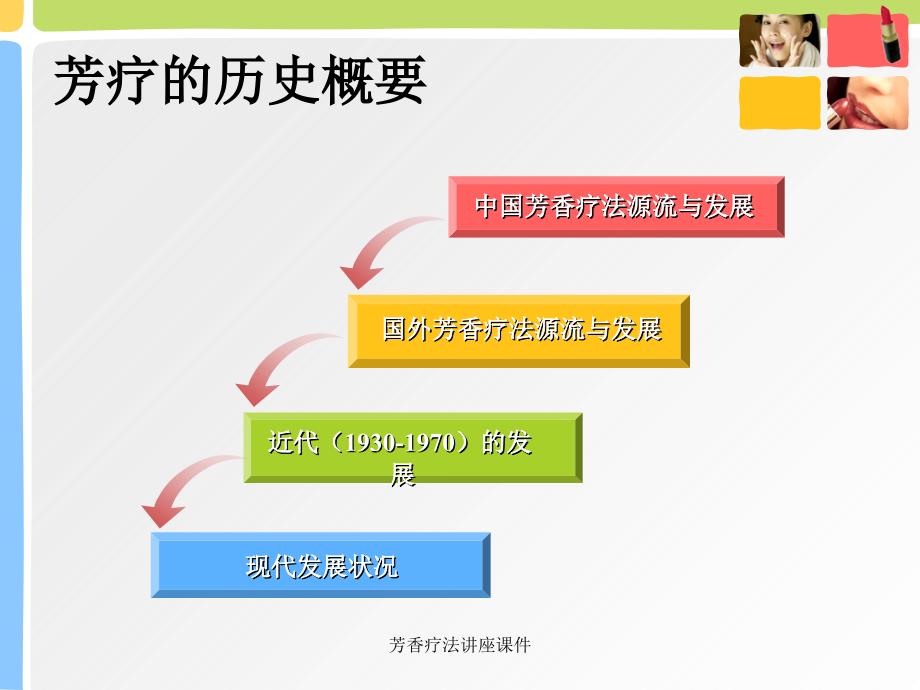 芳香疗法讲座课件_第3页