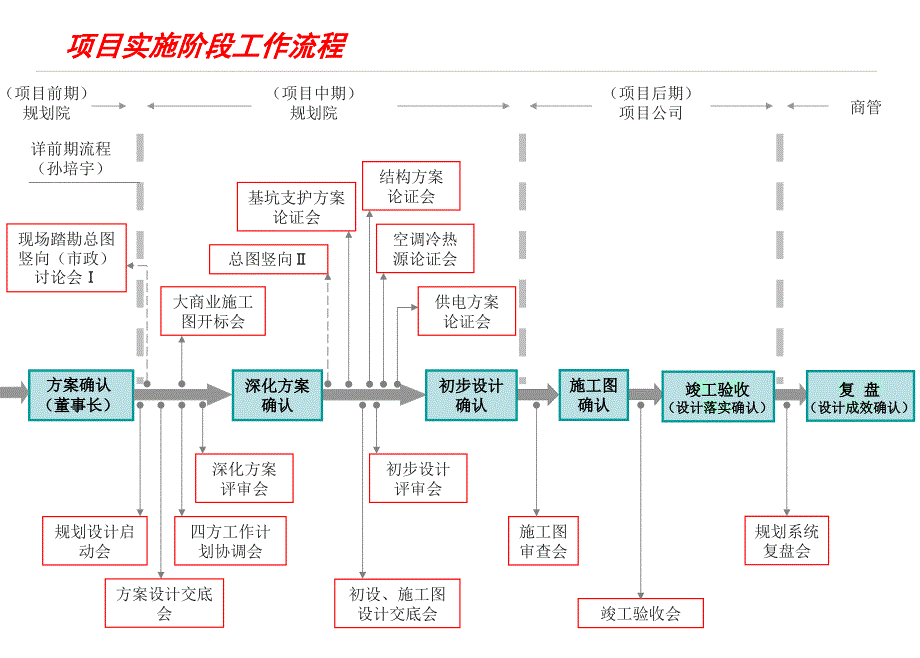 规划院项目管理类会议标准_第3页