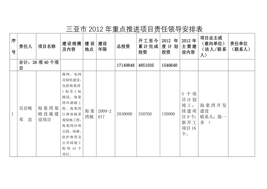 三亚市2012年重点推进项目责任领导安排表_第1页