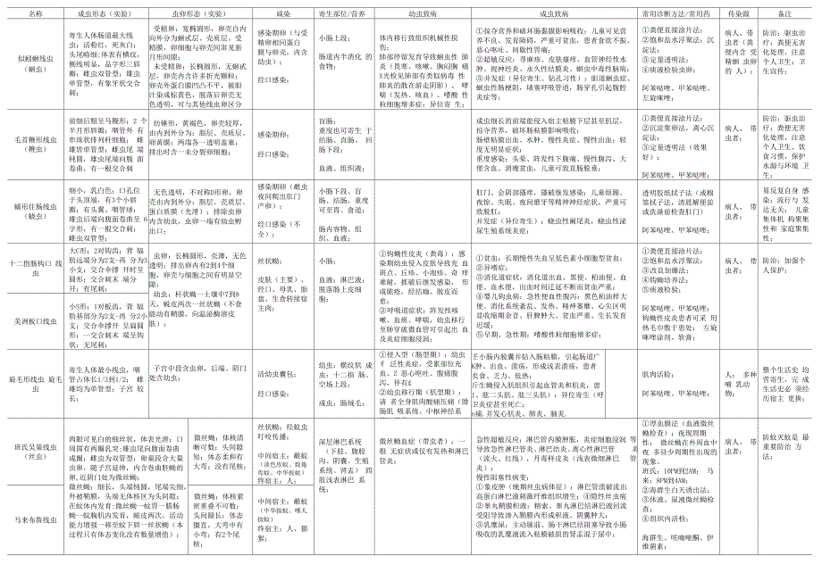 医学蠕虫学总结_第1页