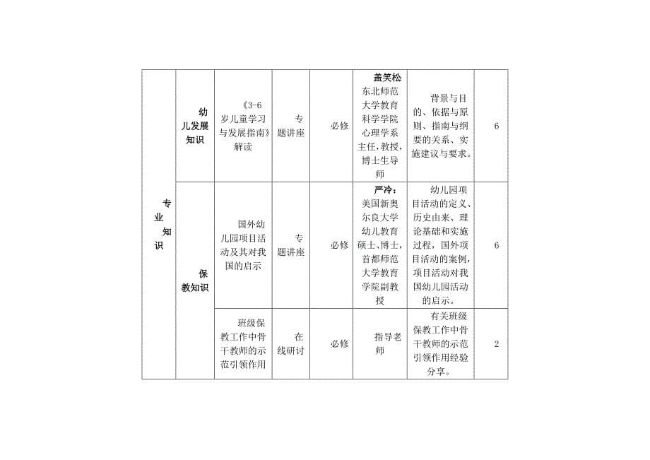 国培计划(2018)——幼儿园骨干教师远程培训项目实施方案--精品推荐_第5页