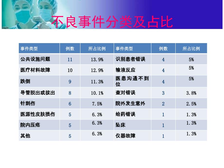 不良事件案例分析_第2页