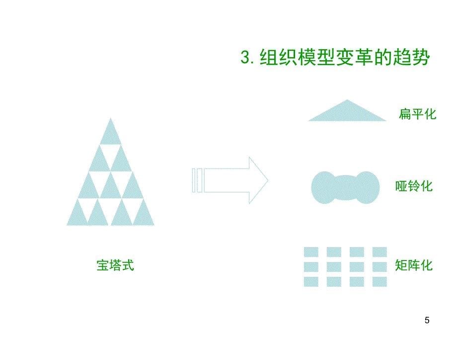 现代企业组织结构设计PPT49页_第5页