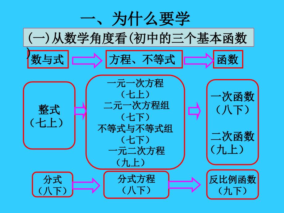 反比例函数教材分析_第2页